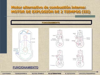 40
Motor alternativo de combustión interna:
MOTOR DE EXPLOSIÓN DE 2 TIEMPOS (III)
CONTENIDO TERMODINÁMICA MOTOR TÉRMICO M. ALTERNATIVOS M. ROTATIVOS CIRCUITO FRIGORÍFICO
FUNCIONAMIENTO
FUNCIONAMIENTO
 