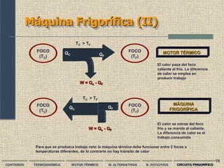 70
Máquina Frigorífica (II)
CONTENIDO TERMODINÁMICA MOTOR TÉRMICO M. ALTERNATIVOS M. ROTATIVOS CIRCUITO FRIGORÍFICO
FOCO
(TC)
FOCO
(TF)
El calor pasa del foco
caliente al frío. La diferencia
de calor se emplea en
producir trabajo
MOTOR TÉRMICO
MÁQUINA
FRIGORÍFICA
QC QF
W = Qc - QF
TC > TF
FOCO
(TC)
FOCO
(TF)
QC
QF
W = Qc - QF
TC > TF
El calor se extrae del foco
frío y se manda al caliente.
La diferencia de calor es el
trabajo consumido
Para que se produzca trabajo neto la máquina térmica debe funcionar entre 2 focos a
temperaturas diferentes, de lo contrario no hay tránsito de calor
 