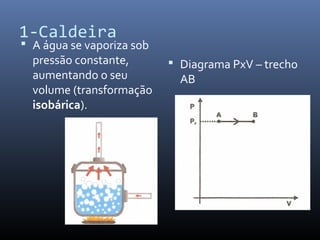 1-Caldeira

 A água se vaporiza sob

pressão constante,
aumentando o seu
volume (transformação
isobárica).

 Diagrama PxV – trecho

AB

 