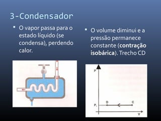 3-Condensador
 O vapor passa para o

estado líquido (se
condensa), perdendo
calor.

 O volume diminui e a

pressão permanece
constante (contração
isobárica). Trecho CD

 