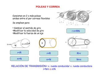 POLEAS Y CORREA Se emplean para: Cambiar el sentido de giro Modificar la velocidad de giro Modificar la fuerza de un eje Consisten en 2 o más poleas  unidas entre sí por correas flexibles RELACIÓN DE TRANSMISIÓN= v. rueda conducida/ v. rueda conductora  i=N/n  o  n/N r<R r=R R>r n>N n=N N<n r n=RN 
