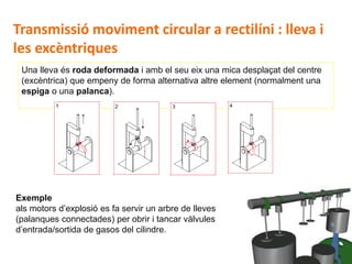 D 19
Una lleva és roda deformada i amb el seu eix una mica desplaçat del centre
(excèntrica) que empeny de forma alternativa altre element (normalment una
espiga o una palanca).
Transmissió moviment circular a rectilíni : lleva i
les excèntriques
Exemple
als motors d’explosió es fa servir un arbre de lleves
(palanques connectades) per obrir i tancar vàlvules
d’entrada/sortida de gasos del cilindre.
 