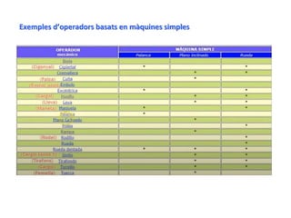 Exemples d’operadors basats en màquines simples
 