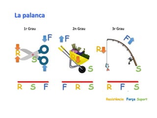 1r Grau 2n Grau 3r Grau
Resistència Força Suport
La palanca
 