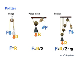 Politja Politja mòbil Polipast
= = /2 = /2·m
m= nº de politjes
Politjes
 
