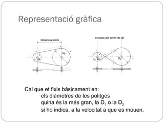 Representació gràfica
Cal que et fixis bàsicament en:
els diàmetres de les politges
quina és la més gran, la D1 o la D2
si ho indica, a la velocitat a que es mouen.
 
