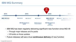 © Copyright IBM Corporation 2016
IBM MQ Summary
• IBM MQ has been regularly delivering significant new function since MQ V8
– Through major releases and fix packs
– V9 builds on those updates
• Future releases will see a true continuous delivery of new function
MQ V9.0.3
20172014 2015 2016
MQ V8.0.0 MQ V8.0.0.2 MQ V8.0.0.3 MQ V8.0.0.4 MQ V9.0.0
(announced)
MQ V9.0.1 MQ V9.0.2
You
are
here
(statement of direction)
IBM MQ Appliance
M2000
IBM MQ Appliance
M2001
(announced)
IBM MQ Appliance
firmware update 4
 