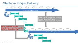 © Copyright IBM Corporation 2016
Version 9, MQ long term service
9.0.0.1 9.0.0.2 9.0.0.3 9.0.0.4 9.0.0.5 9.0.0.6 ……
Stable and Rapid Delivery
Version X, MQ long term service
9.0.1
9.0.2
9.0.3
9.0.n
X.0.1
X.0.2
X.0.3
Fixes only. No mid-service function.
Same 5+3 service lifetime
LTS releases every couple of years
Fixes, plus new function
New delivery every few months
Fixes on latest mod only
 