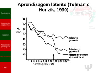Ψ
Aprendizagem latente (Tolman e
Honzik, 1930)Funcionalismo
Positivismo e
neopositivismo
Fisicalismo
Antecedentes
psicológicos
Hull e Tolman
AEC
 