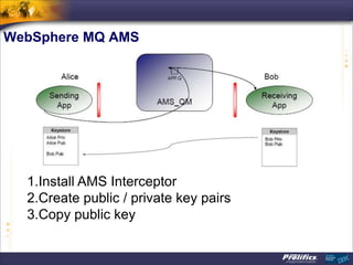 WebSphere MQ AMS




  1.Install AMS Interceptor
  2.Create public / private key pairs
  3.Copy public key
 