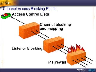 Channel Access Blocking Points
    Access Control Lists

                    Channel blocking
                    and mapping




    Listener blocking


                                 IP Firewall
                        CSS: F
 