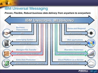 IBM Universal Messaging
    Proven, Flexible, Robust business data delivery from anywhere to everywhere


                        IBM UNIVERSAL MESSAGING
              Business
                                                           Sense and Respond
              Transactions
                   MQ                                         MQ Telemetry


              Leveraging System z                          Web applications
                 MQ for z/OS                              MQ HTTP Bridge


              Managed File Transfer                     Real-time Awareness

              MQ File Transfer Edition            MQ Low Latency Messaging


              Extra Data Protection               Cloud Platform-as-a-Service
             MQ Advanced Message Security         MQ Hypervisor Edition


7
 
