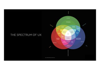 THE SPECTRUM OF UX
 