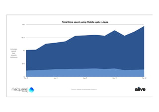 Total time spent using Mobile web v Apps
              150




             112.5




minutes
  spent        75
   per
 month
(billions)


             37.5




                0
                Mar 11   Jun 11                          Sep 11                 Dec 11   Mar 12




                                         Source: Nielsen Smartphone Analytics
 