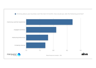 thinking about your business over the next 12 months, how would you rate the following priorities?
                thinking about your business over the next 12 months, how would you rate the following priorities?




improving customer experience




           engaged workforce




        improving productivity




            increasing revenue



                                 70             75                       80                       85        90


                                                          Telstra Productivity Indicator - 2012
 
