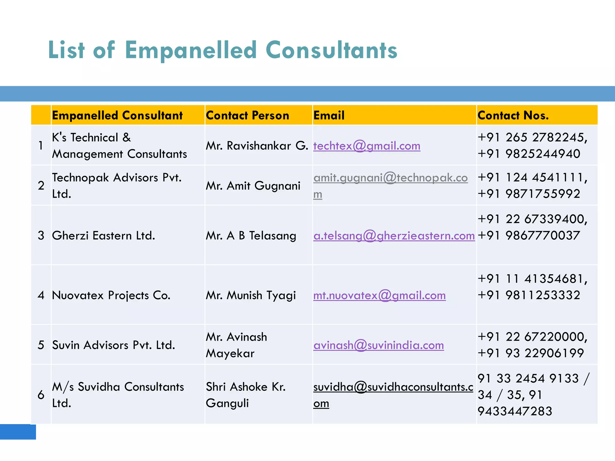 List of Empanelled Consultants
Empanelled Consultant Contact Person Email Contact Nos.
1
K's Technical &
Management Consultants
Mr. Ravishankar G. techtex@gmail.com
+91 265 2782245,
+91 9825244940
2
Technopak Advisors Pvt.
Ltd.
Mr. Amit Gugnani
amit.gugnani@technopak.co
m
+91 124 4541111,
+91 9871755992
3 Gherzi Eastern Ltd. Mr. A B Telasang a.telsang@gherzieastern.com
+91 22 67339400,
+91 9867770037
4 Nuovatex Projects Co. Mr. Munish Tyagi mt.nuovatex@gmail.com
+91 11 41354681,
+91 9811253332
5 Suvin Advisors Pvt. Ltd.
Mr. Avinash
Mayekar
avinash@suvinindia.com
+91 22 67220000,
+91 93 22906199
6
M/s Suvidha Consultants
Ltd.
Shri Ashoke Kr.
Ganguli
suvidha@suvidhaconsultants.c
om
91 33 2454 9133 /
34 / 35, 91
9433447283
 