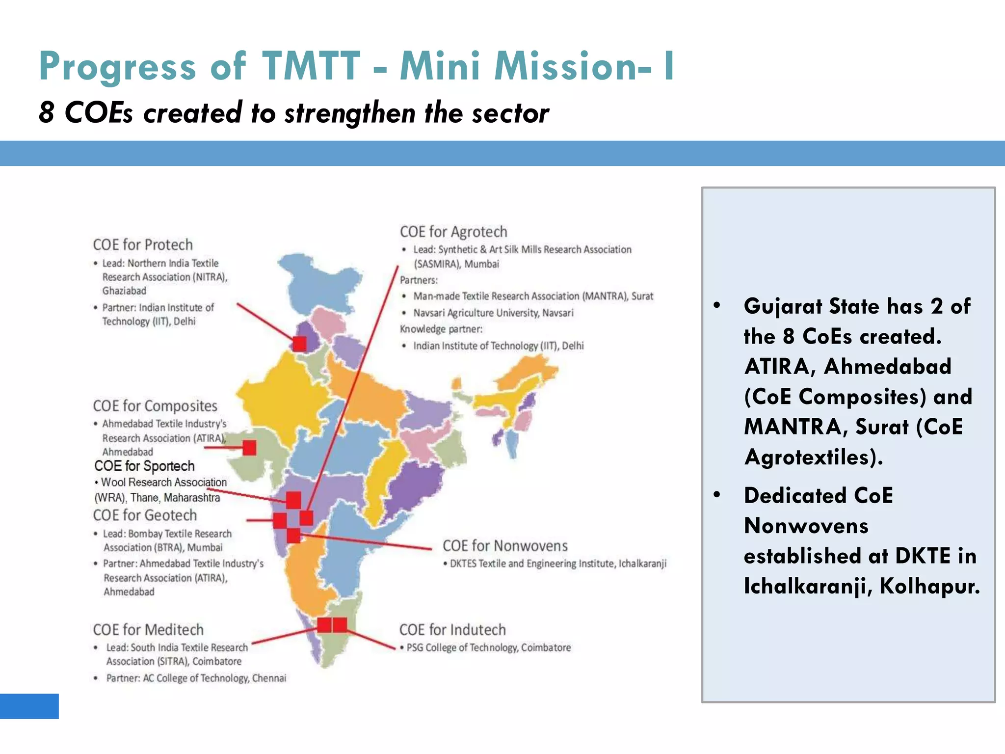 Progress of TMTT - Mini Mission- I
8 COEs created to strengthen the sector
• Gujarat State has 2 of
the 8 CoEs created.
ATIRA, Ahmedabad
(CoE Composites) and
MANTRA, Surat (CoE
Agrotextiles).
• Dedicated CoE
Nonwovens
established at DKTE in
Ichalkaranji, Kolhapur.
 