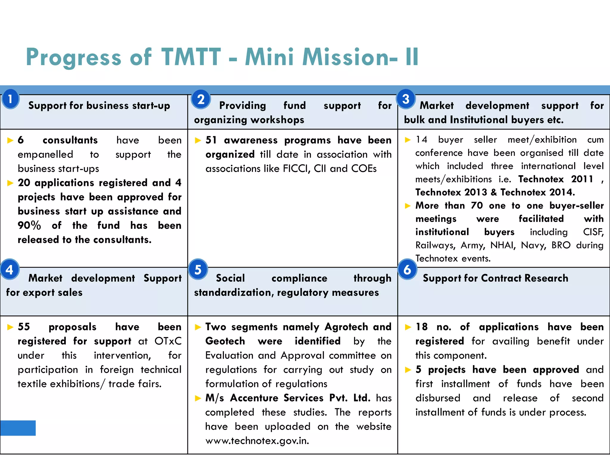 Progress of TMTT - Mini Mission- II
Support for business start-up Providing fund support for
organizing workshops
Market development support for
bulk and Institutional buyers etc.
► 6 consultants have been
empanelled to support the
business start-ups
► 20 applications registered and 4
projects have been approved for
business start up assistance and
90% of the fund has been
released to the consultants.
► 51 awareness programs have been
organized till date in association with
associations like FICCI, CII and COEs
► 14 buyer seller meet/exhibition cum
conference have been organised till date
which included three international level
meets/exhibitions i.e. Technotex 2011 ,
Technotex 2013 & Technotex 2014.
► More than 70 one to one buyer-seller
meetings were facilitated with
institutional buyers including CISF,
Railways, Army, NHAI, Navy, BRO during
Technotex events.
Market development Support
for export sales
Social compliance through
standardization, regulatory measures
Support for Contract Research
► 55 proposals have been
registered for support at OTxC
under this intervention, for
participation in foreign technical
textile exhibitions/ trade fairs.
► Two segments namely Agrotech and
Geotech were identified by the
Evaluation and Approval committee on
regulations for carrying out study on
formulation of regulations
► M/s Accenture Services Pvt. Ltd. has
completed these studies. The reports
have been uploaded on the website
www.technotex.gov.in.
► 18 no. of applications have been
registered for availing benefit under
this component.
► 5 projects have been approved and
first installment of funds have been
disbursed and release of second
installment of funds is under process.
1
4
2 3
5 6
 