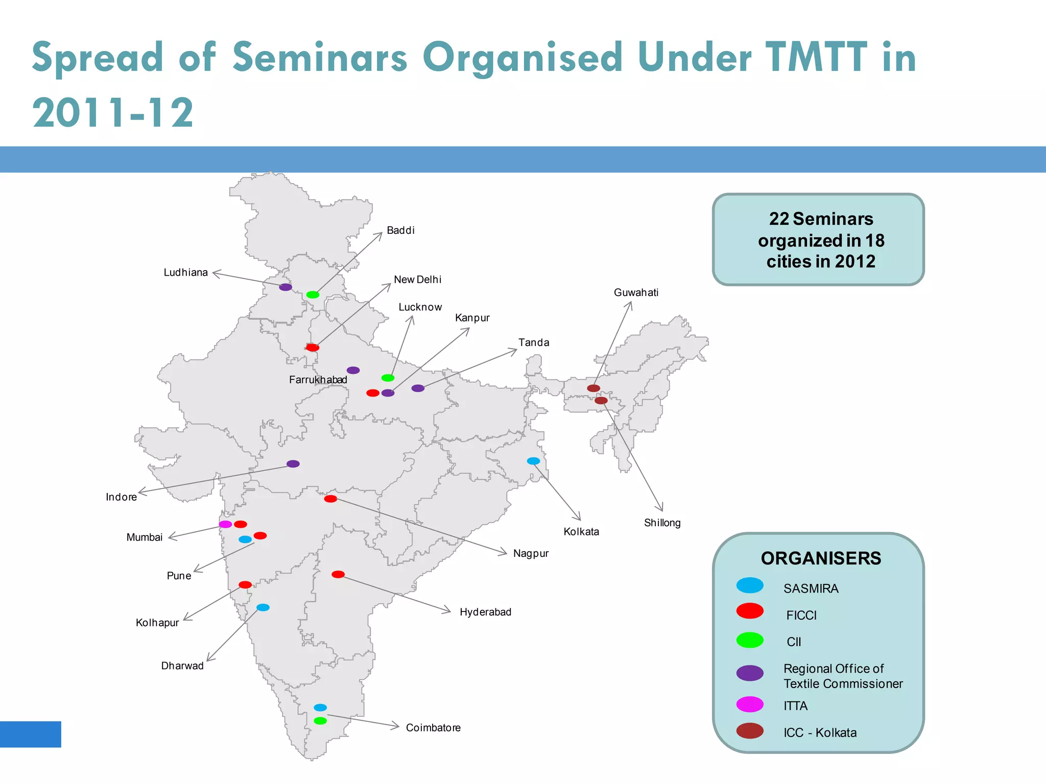 Spread of Seminars Organised Under TMTT in
2011-12
Ludhiana
Mumbai
Pune
Kolhapur
Dharwad
Coimbatore
Hyderabad
Nagpur
Kolkata
Shillong
Guwahati
Kanpur
Indore
Tanda
Lucknow
New Delhi
Baddi
SASMIRA
FICCI
CII
Regional Office of
Textile Commissioner
ITTA
ICC - Kolkata
ORGANISERS
Farrukhabad
22 Seminars
organized in 18
cities in 2012
 