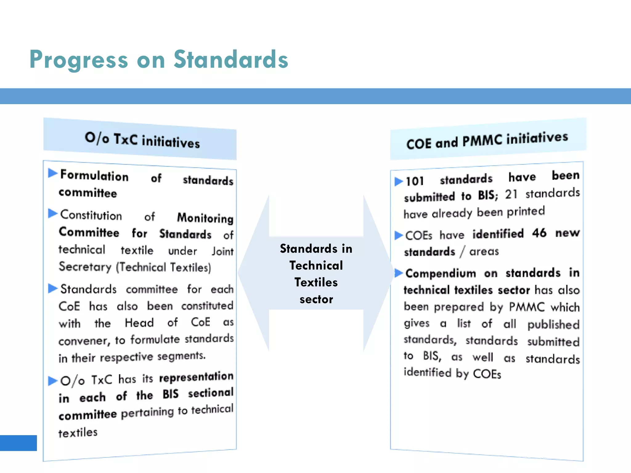 Progress on Standards
Standards in
Technical
Textiles
sector
 