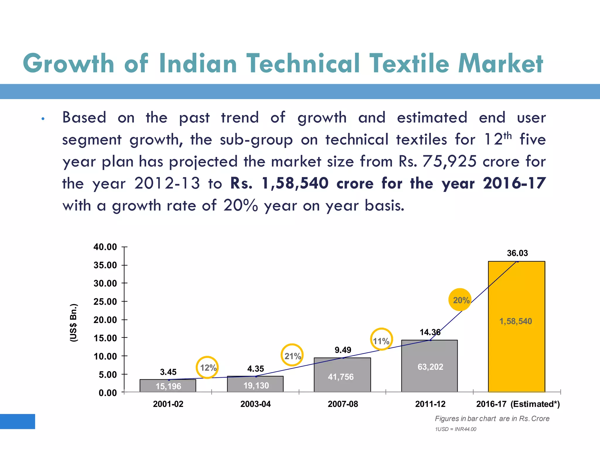 Growth of Indian Technical Textile Market
3.45 4.35
9.49
14.36
36.03
0.00
5.00
10.00
15.00
20.00
25.00
30.00
35.00
40.00
2001-02 2003-04 2007-08 2011-12 2016-17 (Estimated*)
(US$Bn.)
15,196 19,130
41,756
63,20212%
21%
11%
Figures in bar chart are in Rs.Crore
1USD = INR44.00
1,58,540
20%
• Based on the past trend of growth and estimated end user
segment growth, the sub-group on technical textiles for 12th five
year plan has projected the market size from Rs. 75,925 crore for
the year 2012-13 to Rs. 1,58,540 crore for the year 2016-17
with a growth rate of 20% year on year basis.
 