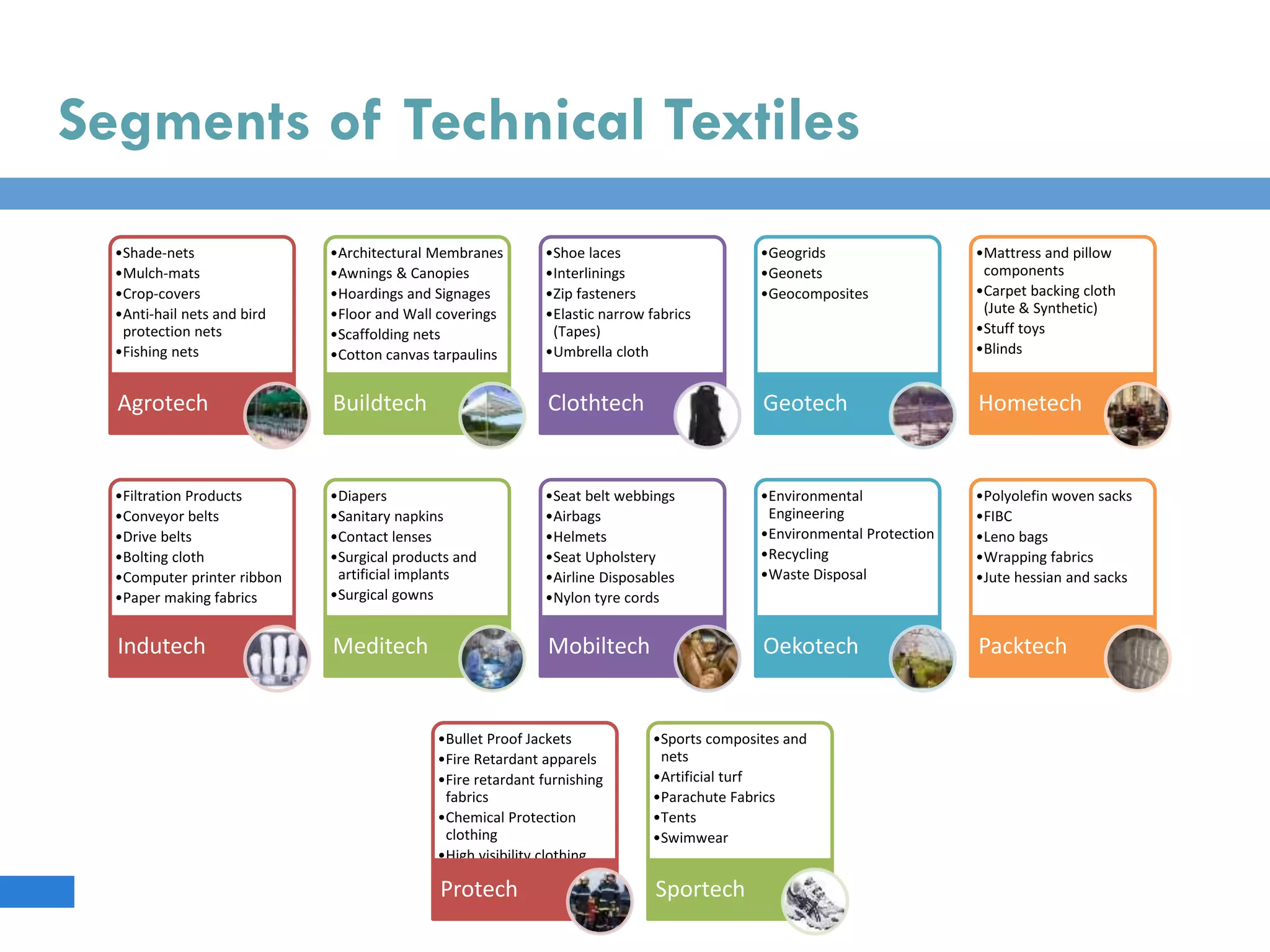 Segments of Technical Textiles
•Shade-nets
•Mulch-mats
•Crop-covers
•Anti-hail nets and bird
protection nets
•Fishing nets
Agrotech
•Architectural Membranes
•Awnings & Canopies
•Hoardings and Signages
•Floor and Wall coverings
•Scaffolding nets
•Cotton canvas tarpaulins
Buildtech
•Shoe laces
•Interlinings
•Zip fasteners
•Elastic narrow fabrics
(Tapes)
•Umbrella cloth
Clothtech
•Geogrids
•Geonets
•Geocomposites
Geotech
•Mattress and pillow
components
•Carpet backing cloth
(Jute & Synthetic)
•Stuff toys
•Blinds
Hometech
•Filtration Products
•Conveyor belts
•Drive belts
•Bolting cloth
•Computer printer ribbon
•Paper making fabrics
Indutech
•Diapers
•Sanitary napkins
•Contact lenses
•Surgical products and
artificial implants
•Surgical gowns
Meditech
•Seat belt webbings
•Airbags
•Helmets
•Seat Upholstery
•Airline Disposables
•Nylon tyre cords
Mobiltech
•Environmental
Engineering
•Environmental Protection
•Recycling
•Waste Disposal
Oekotech
•Polyolefin woven sacks
•FIBC
•Leno bags
•Wrapping fabrics
•Jute hessian and sacks
Packtech
•Bullet Proof Jackets
•Fire Retardant apparels
•Fire retardant furnishing
fabrics
•Chemical Protection
clothing
•High visibility clothing
•Industrial gloves
Protech
•Sports composites and
nets
•Artificial turf
•Parachute Fabrics
•Tents
•Swimwear
Sportech
 