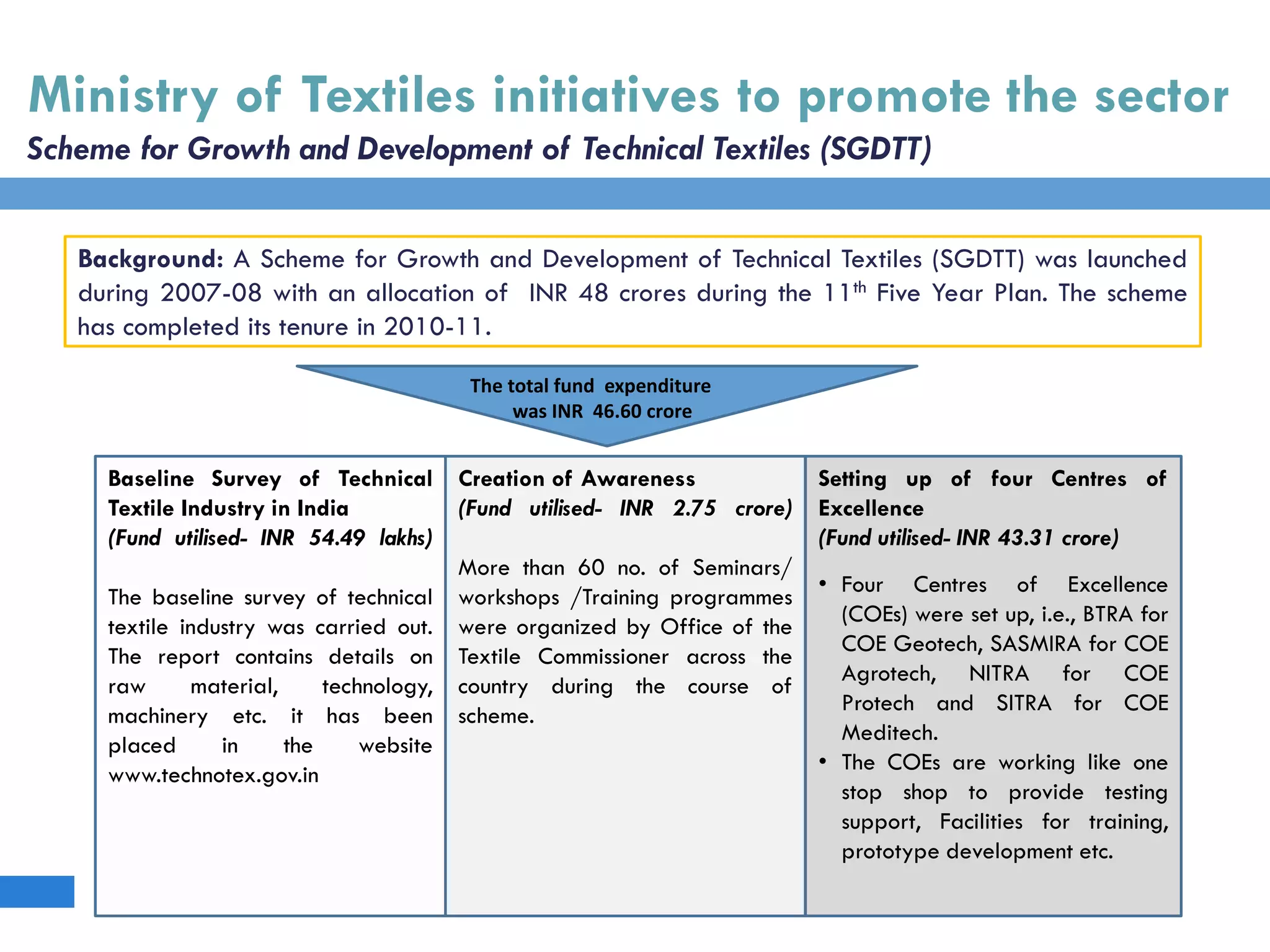 Ministry of Textiles initiatives to promote the sector
Scheme for Growth and Development of Technical Textiles (SGDTT)
Background: A Scheme for Growth and Development of Technical Textiles (SGDTT) was launched
during 2007-08 with an allocation of INR 48 crores during the 11th Five Year Plan. The scheme
has completed its tenure in 2010-11.
The total fund expenditure
was INR 46.60 crore
Baseline Survey of Technical
Textile Industry in India
(Fund utilised- INR 54.49 lakhs)
The baseline survey of technical
textile industry was carried out.
The report contains details on
raw material, technology,
machinery etc. it has been
placed in the website
www.technotex.gov.in
Creation of Awareness
(Fund utilised- INR 2.75 crore)
More than 60 no. of Seminars/
workshops /Training programmes
were organized by Office of the
Textile Commissioner across the
country during the course of
scheme.
Setting up of four Centres of
Excellence
(Fund utilised- INR 43.31 crore)
• Four Centres of Excellence
(COEs) were set up, i.e., BTRA for
COE Geotech, SASMIRA for COE
Agrotech, NITRA for COE
Protech and SITRA for COE
Meditech.
• The COEs are working like one
stop shop to provide testing
support, Facilities for training,
prototype development etc.
 
