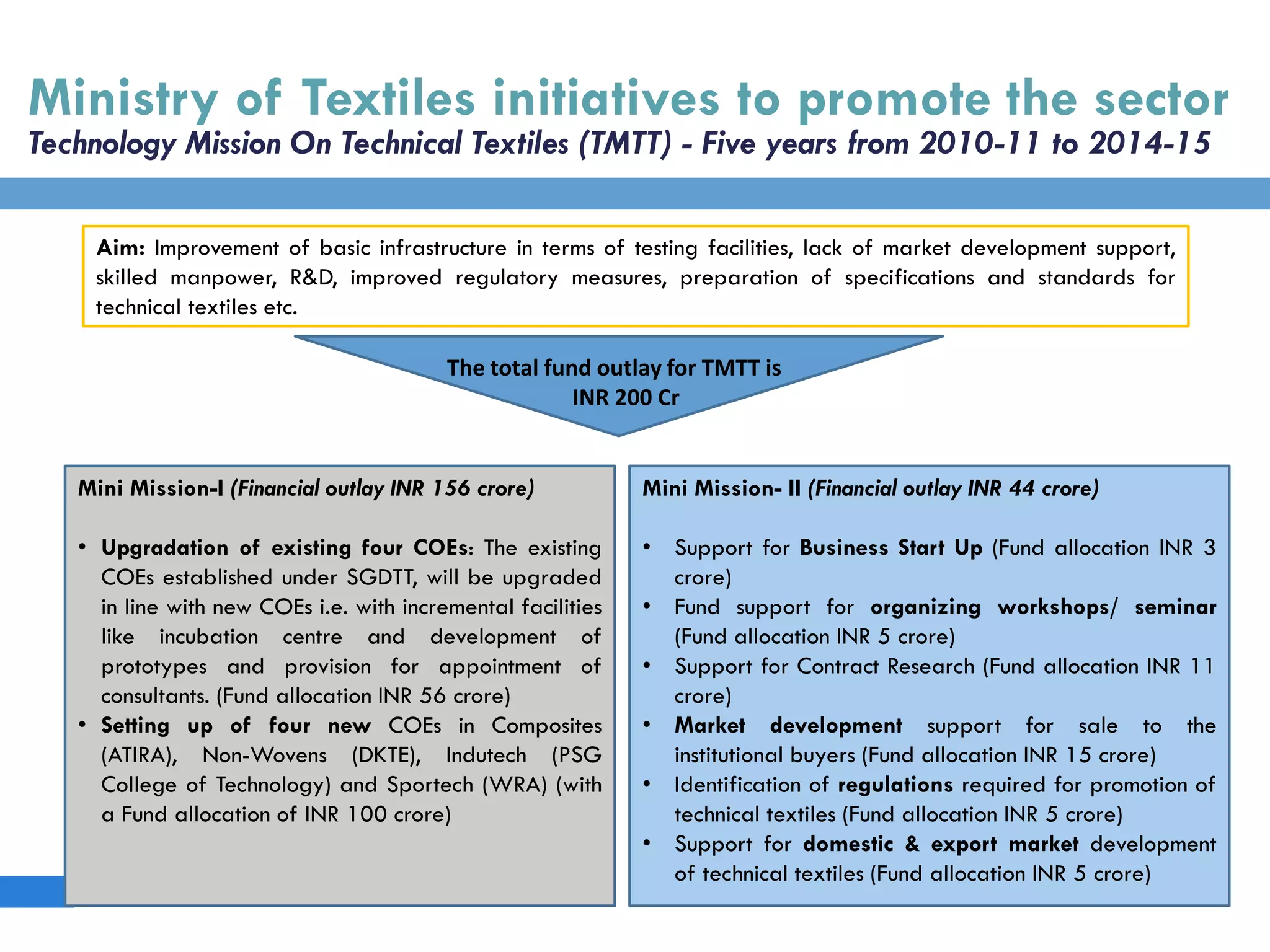 Aim: Improvement of basic infrastructure in terms of testing facilities, lack of market development support,
skilled manpower, R&D, improved regulatory measures, preparation of specifications and standards for
technical textiles etc.
Mini Mission-I (Financial outlay INR 156 crore)
• Upgradation of existing four COEs: The existing
COEs established under SGDTT, will be upgraded
in line with new COEs i.e. with incremental facilities
like incubation centre and development of
prototypes and provision for appointment of
consultants. (Fund allocation INR 56 crore)
• Setting up of four new COEs in Composites
(ATIRA), Non-Wovens (DKTE), Indutech (PSG
College of Technology) and Sportech (WRA) (with
a Fund allocation of INR 100 crore)
Mini Mission- II (Financial outlay INR 44 crore)
• Support for Business Start Up (Fund allocation INR 3
crore)
• Fund support for organizing workshops/ seminar
(Fund allocation INR 5 crore)
• Support for Contract Research (Fund allocation INR 11
crore)
• Market development support for sale to the
institutional buyers (Fund allocation INR 15 crore)
• Identification of regulations required for promotion of
technical textiles (Fund allocation INR 5 crore)
• Support for domestic & export market development
of technical textiles (Fund allocation INR 5 crore)
The total fund outlay for TMTT is
INR 200 Cr
Ministry of Textiles initiatives to promote the sector
Technology Mission On Technical Textiles (TMTT) - Five years from 2010-11 to 2014-15
 