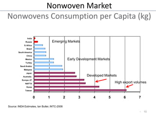 Nonwoven Market
Nonwovens Consumption per Capita (kg)
10
Source: INDA Estimates, Ian Butler, INTC-2008
0 1 2 3 4 5 6 7
Taiwan
Korea
NAFTA
Europe -27
Australia
Japan
Malaysia
Saudi Arabia
Turkey
Mexico
China
South America
Brazil
S. Africa
Russia
India
kg
Developed Markets
Early Development Markets
Emerging Markets
High export volumes
 