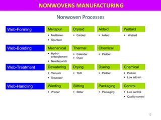 Nonwoven Processes
12
Web-Forming Meltspun Drylaid Airlaid Wetlaid
 Meltblown  Carded  Airlaid  Wetlaid
 Spunlaid
Web-Treatment Dewatering Drying Dyeing Chemical
 Vacuum  TAD  Padder  Padder
 Squeezer  Low add-on
Web-Bonding Thermal Chemical
 Hydro-
entanglement
 Calender  Padder
 Needlepunch
 Oven
Mechanical
Web-Handling Winding Slitting Packaging Control
 Winder  Slitter  Packaging  Line control
 Quality control
NONWOVENS MANUFACTURING
 