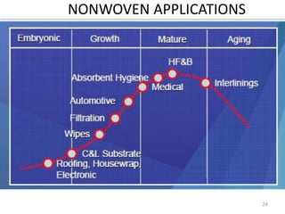 NONWOVEN APPLICATIONS
24
 