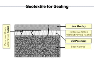 Geotextile for Sealing
New Overlay
Reflective Crack
without Paving Fabric
Old Pavement
Base Course
PavementCrack
withPavingFabric
 