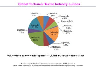 Global Technical Textile Industry outlook
Value-wise share of each segment in global technical textile market
Sources: Report of the Expert Committee on Technical Textiles (ECTT) Volume – I,
‘World Market Forecasts for 2010 of technical textiles and industrial nonwovens’ by David Rigby Associates
 