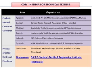 44
Area Organisation
Product-
focused
Centres of
Excellence
Agrotech Synthetic & Art Silk Mills Research Association (SASMIRA), Mumbai
Geotech Bombay Textile Research Association (BTRA) , Mumbai
Meditech South India Textile Research Association (SITRA), Coimbatore
Protech Northern India Textile Research Association (NITRA), Ghaziabad
Indutech PSG College of Technology, Coimbatore
Sportech WRA, Mumbai in association with VJTI & Kusumgar Corporates
Process-
oriented
Centres of
Excellence
Composites Ahmedabad Textile Industry's Research Association (ATIRA),
Ahmedabad
Nonwovens D.K.T.E. Society's Textile & Engineering Institute,
Ichalkaranji
COEs IN INDIA FOR TECHNICAL TEXTILES
 