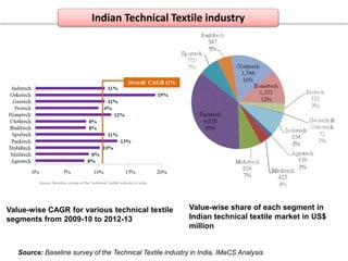 Source: Baseline survey of the Technical Textile industry in India, IMaCS Analysis
Value-wise CAGR for various technical textile
segments from 2009-10 to 2012-13
Value-wise share of each segment in
Indian technical textile market in US$
million
Indian Technical Textile industry
 