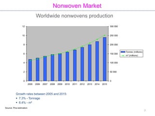 7
Worldwide nonwovens production
Nonwoven Market
Growth rates between 2005 and 2015:
 7.3% - Tonnage
 8.4% - m²
0
2
4
6
8
10
12
2005 2006 2007 2008 2009 2010 2011 2012 2013 2014 2015
0
50 000
100 000
150 000
200 000
250 000
300 000
Tonnes (millions)
m² (millions)
Source: Pira estimation
 