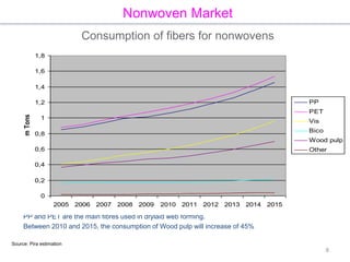 8
Consumption of fibers for nonwovens
PP and PET are the main fibres used in drylaid web forming.
Between 2010 and 2015, the consumption of Wood pulp will increase of 45%
0
0,2
0,4
0,6
0,8
1
1,2
1,4
1,6
1,8
2005 2006 2007 2008 2009 2010 2011 2012 2013 2014 2015
mTons
PP
PET
Vis
Bico
Wood pulp
Other
Source: Pira estimation
Nonwoven Market
 