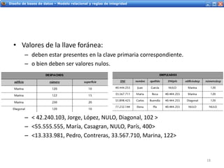 Servicios Web - IntroducciónDiseño de bases de datos – Modelo relacional y reglas de integridad
• Valores de la llave foránea:
– deben estar presentes en la clave primaria correspondiente.
– o bien deben ser valores nulos.
– < 42.240.103, Jorge, López, NULO, Diagonal, 102 >
– <55.555.555, María, Casagran, NULO, París, 400>
– <13.333.981, Pedro, Contreras, 33.567.710, Marina, 122>
18
 