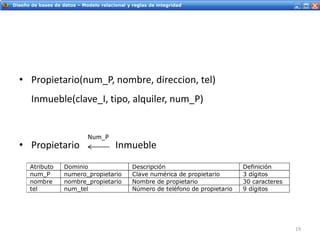 Servicios Web - IntroducciónDiseño de bases de datos – Modelo relacional y reglas de integridad
• Propietario(num_P, nombre, direccion, tel)
Inmueble(clave_I, tipo, alquiler, num_P)
• Propietario Inmueble
19
Atributo Dominio Descripción Definición
num_P numero_propietario Clave numérica de propietario 3 dígitos
nombre nombre_propietario Nombre de propietario 30 caracteres
tel num_tel Número de teléfono de propietario 9 dígitos
Num_P
 