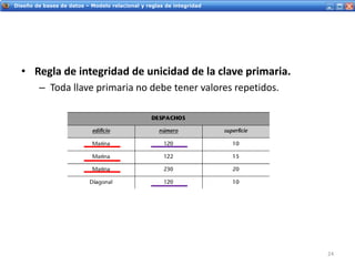Servicios Web - IntroducciónDiseño de bases de datos – Modelo relacional y reglas de integridad
• Regla de integridad de unicidad de la clave primaria.
– Toda llave primaria no debe tener valores repetidos.
24
 