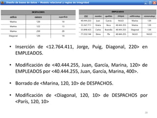 Servicios Web - IntroducciónDiseño de bases de datos – Modelo relacional y reglas de integridad
• Inserción de <12.764.411, Jorge, Puig, Diagonal, 220> en
EMPLEADOS.
• Modificación de <40.444.255, Juan, García, Marina, 120> de
EMPLEADOS por <40.444.255, Juan, García, Marina, 400>.
• Borrado de <Marina, 120, 10> de DESPACHOS.
• Modificación de <Diagonal, 120, 10> de DESPACHOS por
<París, 120, 10>
28
 