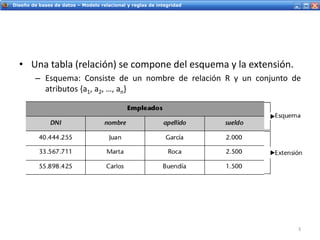 Servicios Web - IntroducciónDiseño de bases de datos – Modelo relacional y reglas de integridad
• Una tabla (relación) se compone del esquema y la extensión.
– Esquema: Consiste de un nombre de relación R y un conjunto de
atributos {a1, a2, …, an}
3
 