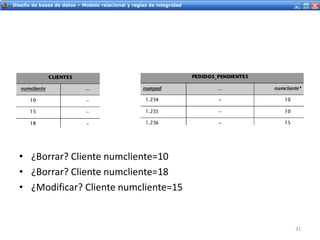 Servicios Web - IntroducciónDiseño de bases de datos – Modelo relacional y reglas de integridad
• ¿Borrar? Cliente numcliente=10
• ¿Borrar? Cliente numcliente=18
• ¿Modificar? Cliente numcliente=15
31
 