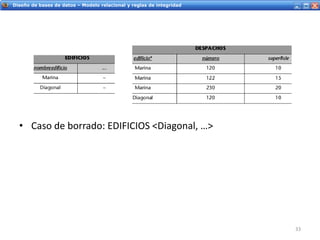 Servicios Web - IntroducciónDiseño de bases de datos – Modelo relacional y reglas de integridad
• Caso de borrado: EDIFICIOS <Diagonal, …>
33
 