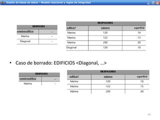 Servicios Web - IntroducciónDiseño de bases de datos – Modelo relacional y reglas de integridad
• Caso de borrado: EDIFICIOS <Diagonal, …>
34
 