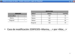 Servicios Web - IntroducciónDiseño de bases de datos – Modelo relacional y reglas de integridad
• Caso de modificación: EDIFICIOS <Marina, …> por <Mar,…>
35
 