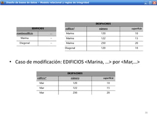 Servicios Web - IntroducciónDiseño de bases de datos – Modelo relacional y reglas de integridad
• Caso de modificación: EDIFICIOS <Marina, …> por <Mar,…>
36
 