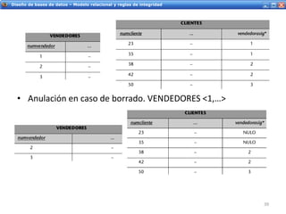 Servicios Web - IntroducciónDiseño de bases de datos – Modelo relacional y reglas de integridad
• Anulación en caso de borrado. VENDEDORES <1,…>
39
 