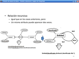 Servicios Web - IntroducciónDiseño de bases de datos – Modelo relacional y reglas de integridad
• Relación recursiva:
– Igual que en los casos anteriores, pero:
– Un mismo atributo puede aparecer dos veces.
49
 