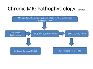 Chronic MR: Pathophysiology..continue
Reduced forward SV/CO
MR begets MR (viscious cycle in which further LV/annular
dilatation ↑ MR
Pul congestion & pHTN
Contractile
dysfunction
↓ EF, ↑ end-systolic volume ↑ LVEDP/ vol, ↑ LAP
 